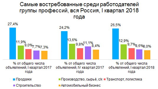 России нужны продажники и дальнобойщики. Самые востребованные профессии начала 2018 года 1 России нужны продажники и дальнобойщики. Самые востребованные профессии начала 2018 года 1