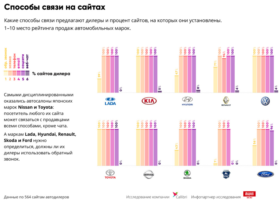 На чем ведущие автодилеры теряют каждого пятого потенциального клиента / ИССЛЕДОВАНИЕ 2 На чем ведущие автодилеры теряют каждого пятого потенциального клиента / ИССЛЕДОВАНИЕ 2