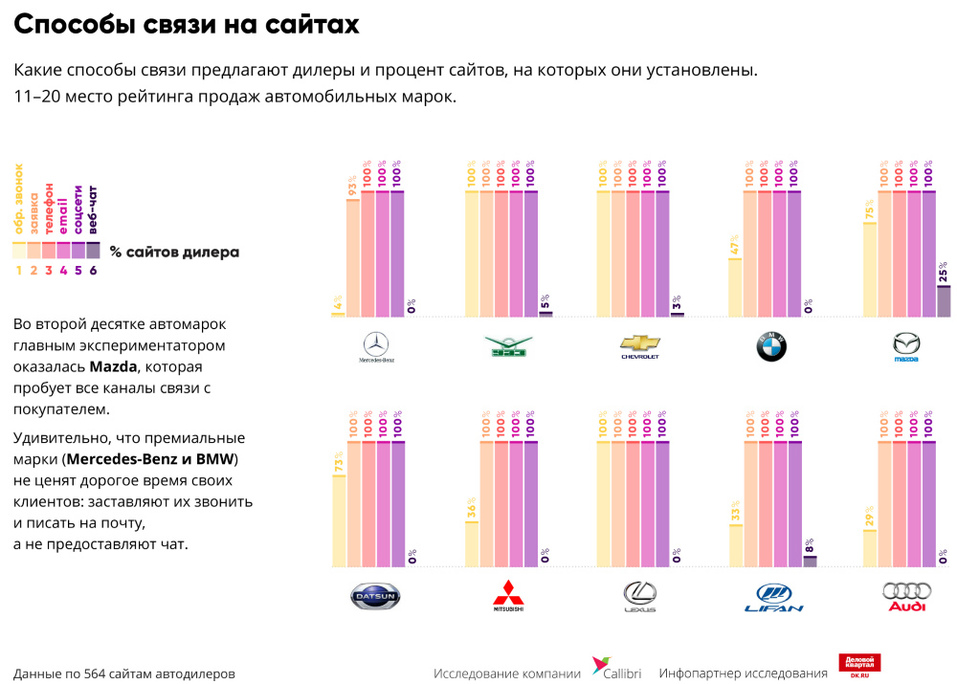 На чем ведущие автодилеры теряют каждого пятого потенциального клиента / ИССЛЕДОВАНИЕ 3 На чем ведущие автодилеры теряют каждого пятого потенциального клиента / ИССЛЕДОВАНИЕ 3