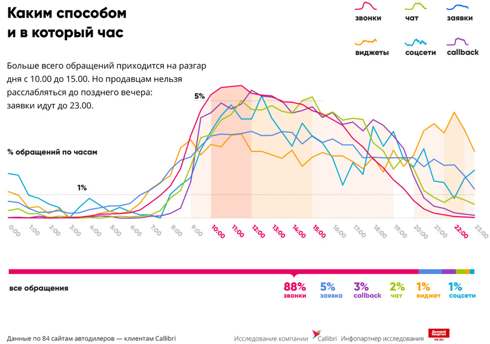 На чем ведущие автодилеры теряют каждого пятого потенциального клиента / ИССЛЕДОВАНИЕ 9 На чем ведущие автодилеры теряют каждого пятого потенциального клиента / ИССЛЕДОВАНИЕ 9