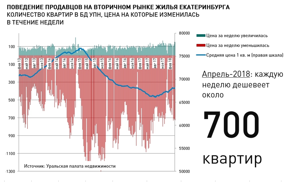 «Завышенные ожидания». Что происходит с рынком недвижимости Екатеринбурга / МНЕНИЕ 2 «Завышенные ожидания». Что происходит с рынком недвижимости Екатеринбурга / МНЕНИЕ 2