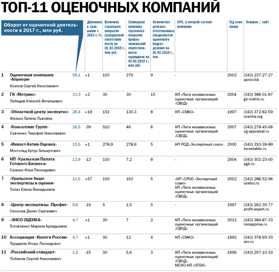 «Территорию оценщиков захватят роботы». Ведущие оценочные компании Екатеринбурга / РЕЙТИНГ 1 «Территорию оценщиков захватят роботы». Ведущие оценочные компании Екатеринбурга / РЕЙТИНГ 1