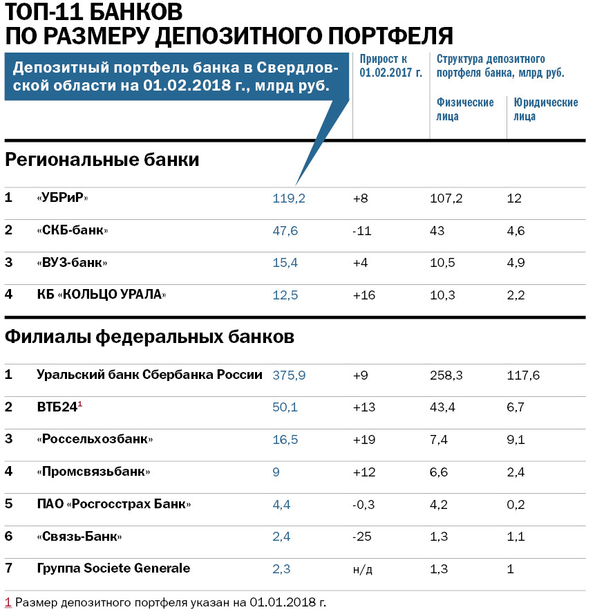 Рейтинг крупнейших банков Свердловской области: кто в лидерах 6 Рейтинг крупнейших банков Свердловской области: кто в лидерах 6