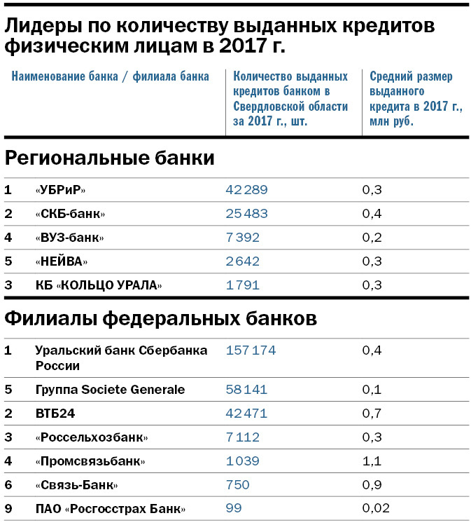 Рейтинг крупнейших банков Свердловской области: кто в лидерах 5 Рейтинг крупнейших банков Свердловской области: кто в лидерах 5