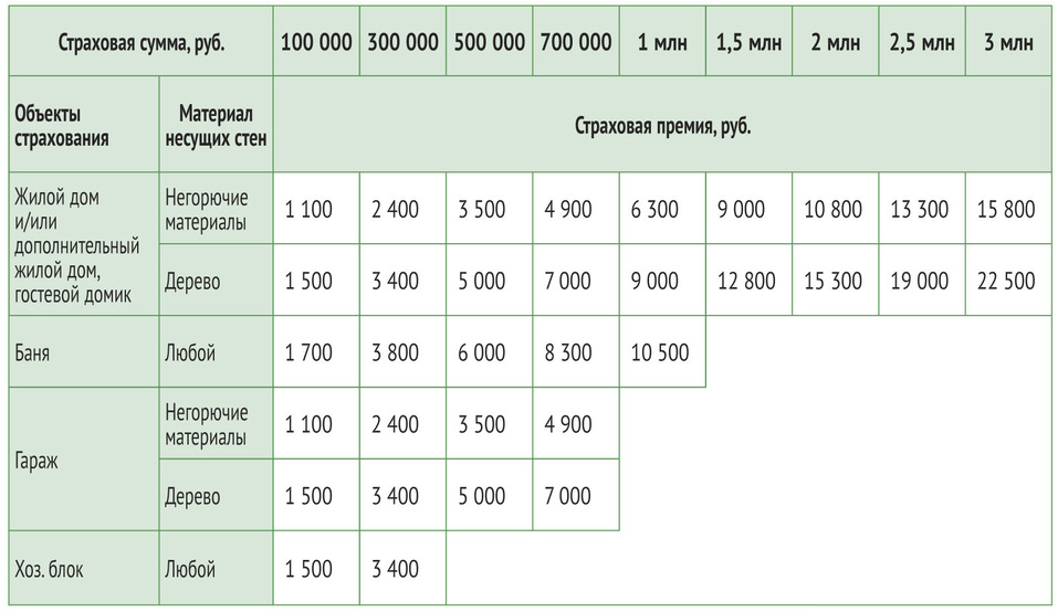 В месяц сгорает по 2-3 дома. Иван Косьмин — о рисках владельцев загородной недвижимости 1 В месяц сгорает по 2-3 дома. Иван Косьмин — о рисках владельцев загородной недвижимости 1