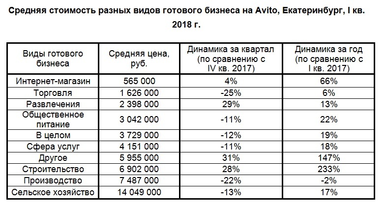 «Некоторые сегменты подорожали вдвое». Что происходит на рынке готового бизнеса? 2 «Некоторые сегменты подорожали вдвое». Что происходит на рынке готового бизнеса? 2