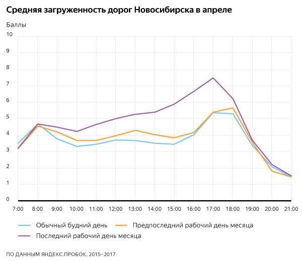 Прогноз: новосибирцев предупредили о пробках на дорогах 1 Прогноз: новосибирцев предупредили о пробках на дорогах 1