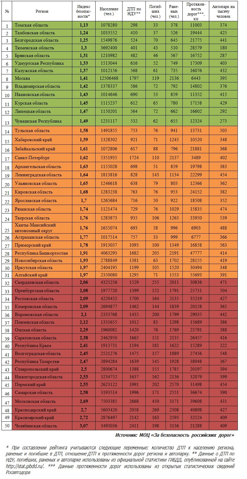 «С этим надо что-то делать». Нижегородские дороги за год стали еще опаснее 1 «С этим надо что-то делать». Нижегородские дороги за год стали еще опаснее 1