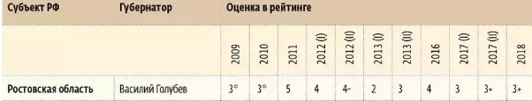 Эксперты спрогнозировали губернатору Ростовской области карьерный рост 1 Эксперты спрогнозировали губернатору Ростовской области карьерный рост 1