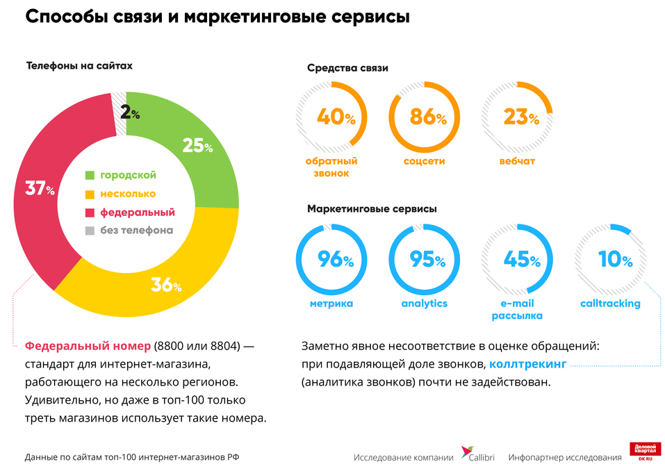 «Отвечают «на отвяжись». На чем интернет-магазины теряют деньги / ИССЛЕДОВАНИЕ 1 «Отвечают «на отвяжись». На чем интернет-магазины теряют деньги / ИССЛЕДОВАНИЕ 1