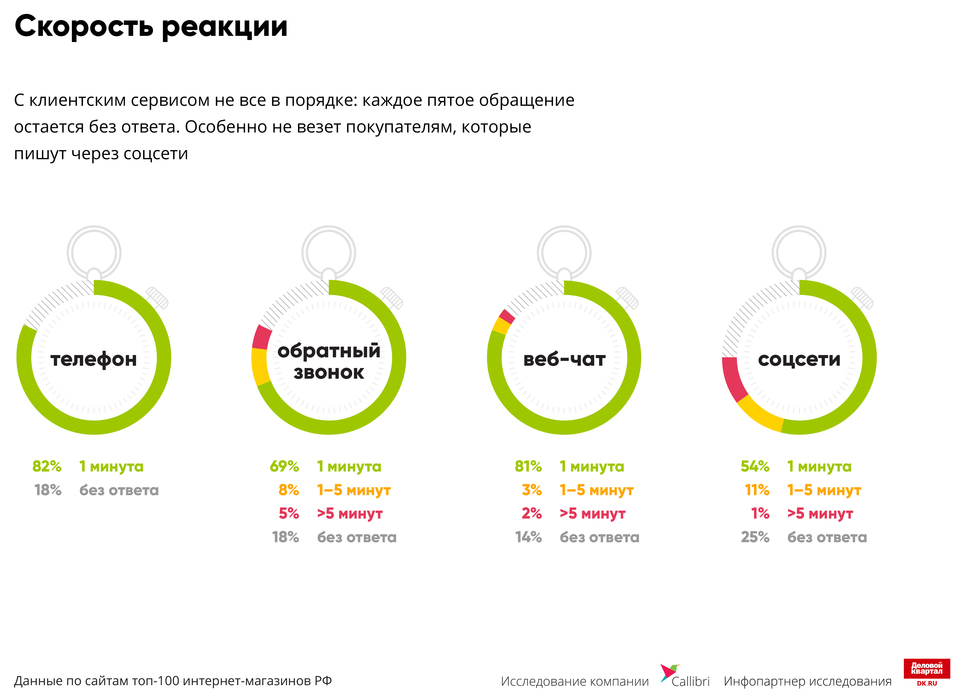 «Отвечают «на отвяжись». На чем интернет-магазины теряют деньги / ИССЛЕДОВАНИЕ 2 «Отвечают «на отвяжись». На чем интернет-магазины теряют деньги / ИССЛЕДОВАНИЕ 2