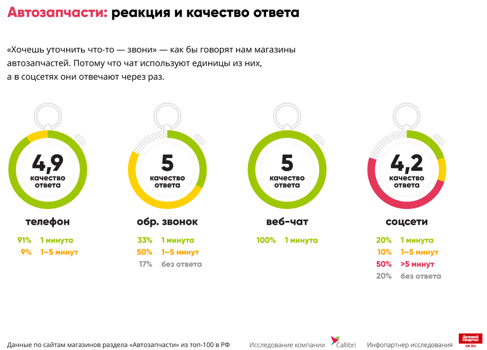 «Отвечают «на отвяжись». На чем интернет-магазины теряют деньги / ИССЛЕДОВАНИЕ 4 «Отвечают «на отвяжись». На чем интернет-магазины теряют деньги / ИССЛЕДОВАНИЕ 4