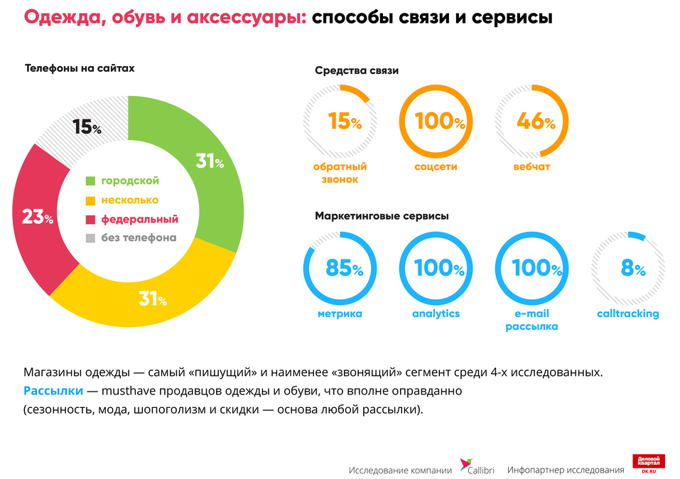 «Отвечают «на отвяжись». На чем интернет-магазины теряют деньги / ИССЛЕДОВАНИЕ 5 «Отвечают «на отвяжись». На чем интернет-магазины теряют деньги / ИССЛЕДОВАНИЕ 5
