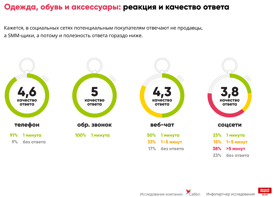 «Отвечают «на отвяжись». На чем интернет-магазины теряют деньги / ИССЛЕДОВАНИЕ 6 «Отвечают «на отвяжись». На чем интернет-магазины теряют деньги / ИССЛЕДОВАНИЕ 6