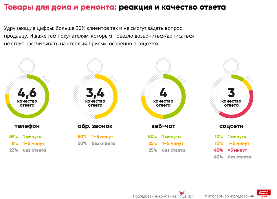 «Отвечают «на отвяжись». На чем интернет-магазины теряют деньги / ИССЛЕДОВАНИЕ 8 «Отвечают «на отвяжись». На чем интернет-магазины теряют деньги / ИССЛЕДОВАНИЕ 8