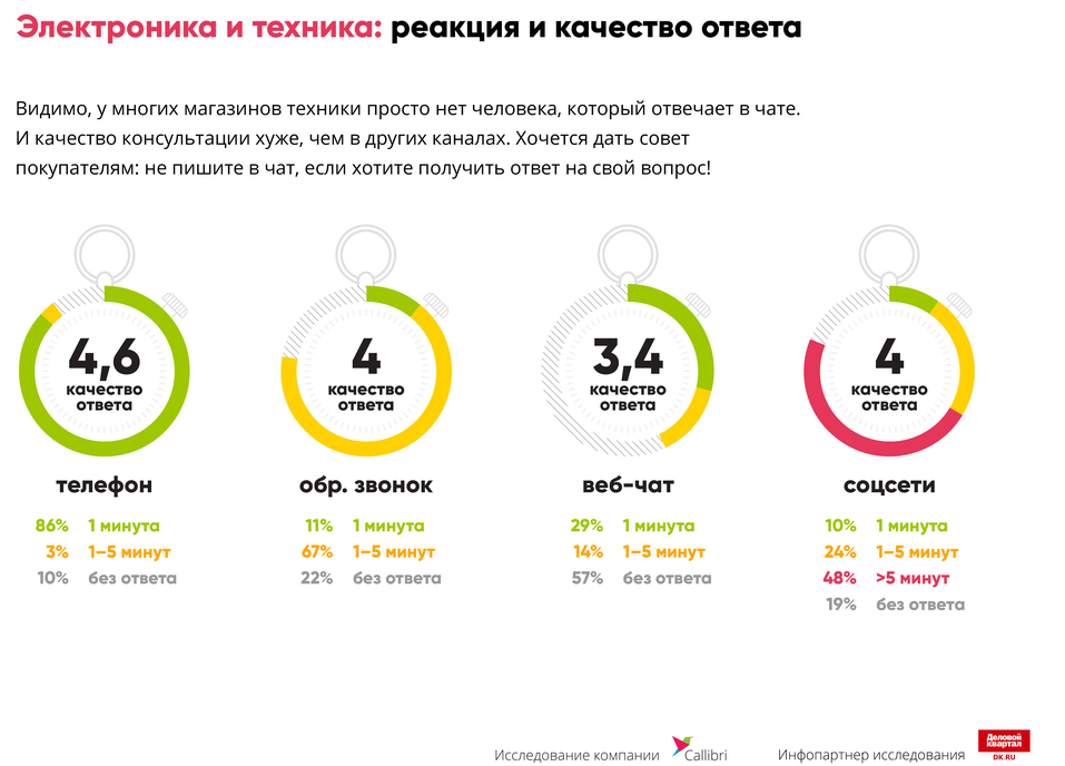 «Отвечают «на отвяжись». На чем интернет-магазины теряют деньги / ИССЛЕДОВАНИЕ 10 «Отвечают «на отвяжись». На чем интернет-магазины теряют деньги / ИССЛЕДОВАНИЕ 10