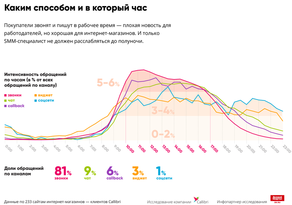 «Отвечают «на отвяжись». На чем интернет-магазины теряют деньги / ИССЛЕДОВАНИЕ 11 «Отвечают «на отвяжись». На чем интернет-магазины теряют деньги / ИССЛЕДОВАНИЕ 11