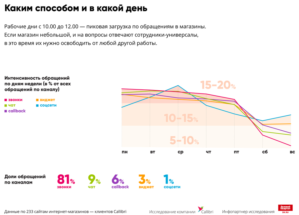 «Отвечают «на отвяжись». На чем интернет-магазины теряют деньги / ИССЛЕДОВАНИЕ 12 «Отвечают «на отвяжись». На чем интернет-магазины теряют деньги / ИССЛЕДОВАНИЕ 12