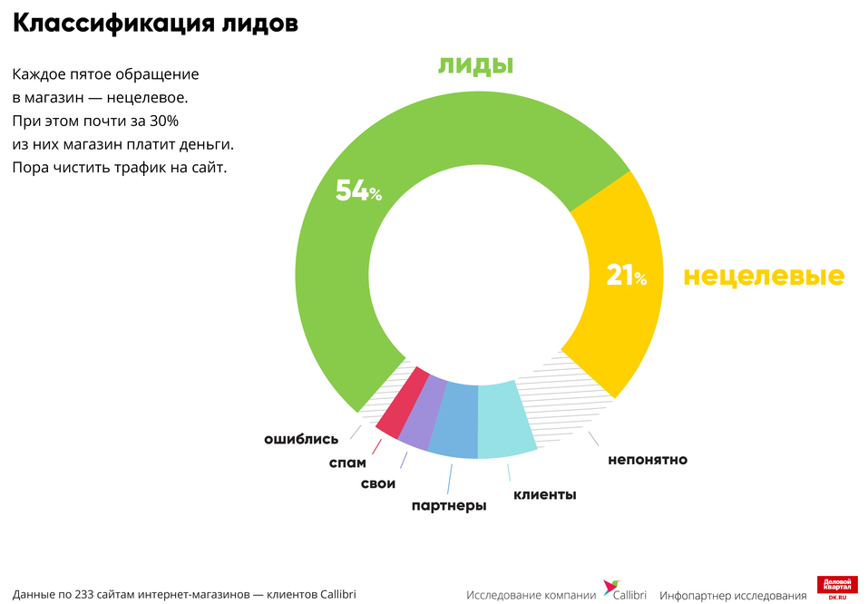 «Отвечают «на отвяжись». На чем интернет-магазины теряют деньги / ИССЛЕДОВАНИЕ 13 «Отвечают «на отвяжись». На чем интернет-магазины теряют деньги / ИССЛЕДОВАНИЕ 13