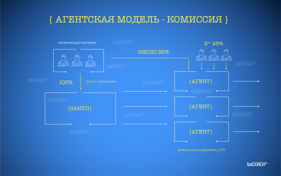 «Зачем вам эти риски?» Как агентский договор оптимизирует бизнес 1 «Зачем вам эти риски?» Как агентский договор оптимизирует бизнес 1