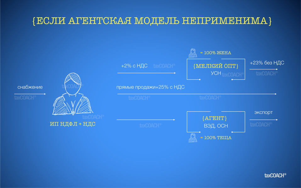 «Зачем вам эти риски?» Как агентский договор оптимизирует бизнес 4 «Зачем вам эти риски?» Как агентский договор оптимизирует бизнес 4