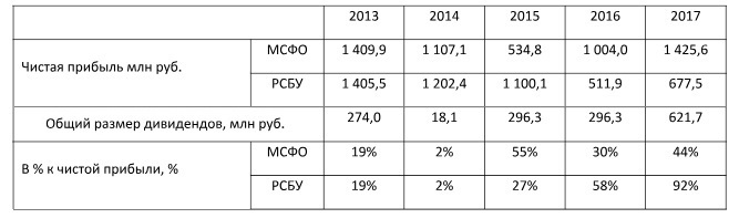 Банк «Центр-инвест» выплатит рекордную сумму дивидендов 1 Банк «Центр-инвест» выплатит рекордную сумму дивидендов 1
