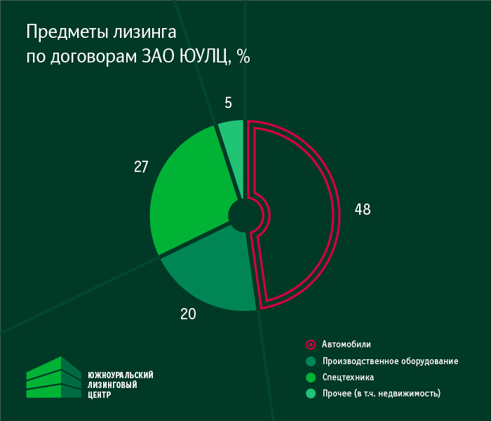 ЗАО «Южноуральский лизинговый центр» движется на Восток 1 ЗАО «Южноуральский лизинговый центр» движется на Восток 1