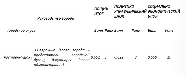 Ростов оказался в первой тройке рейтинга эффективности городского управления 1 Ростов оказался в первой тройке рейтинга эффективности городского управления 1
