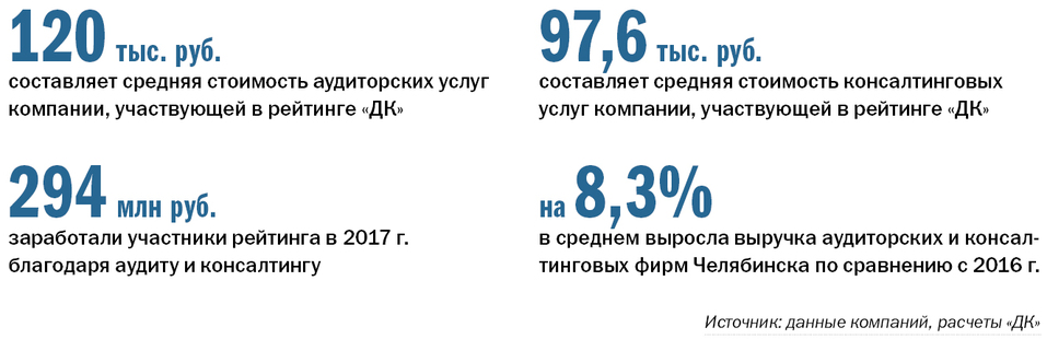 Усиление надзора как фактор роста. РЕЙТИНГ аудиторских, консалтинговых компаний Челябинска 1 Усиление надзора как фактор роста. РЕЙТИНГ аудиторских, консалтинговых компаний Челябинска 1
