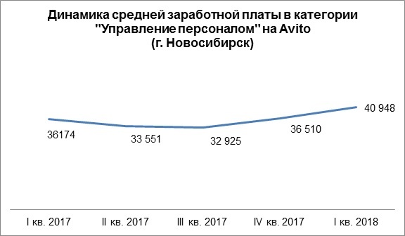 В сфере HR стремительно растут зарплаты: в Новосибирске за полгода — на 8 тыс. руб. 1 В сфере HR стремительно растут зарплаты: в Новосибирске за полгода — на 8 тыс. руб. 1