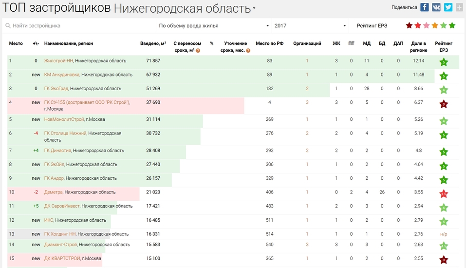 «Жилстрой-НН» отмечен почетным дипломом Национального объединения застройщиков жилья 2 «Жилстрой-НН» отмечен почетным дипломом Национального объединения застройщиков жилья 2