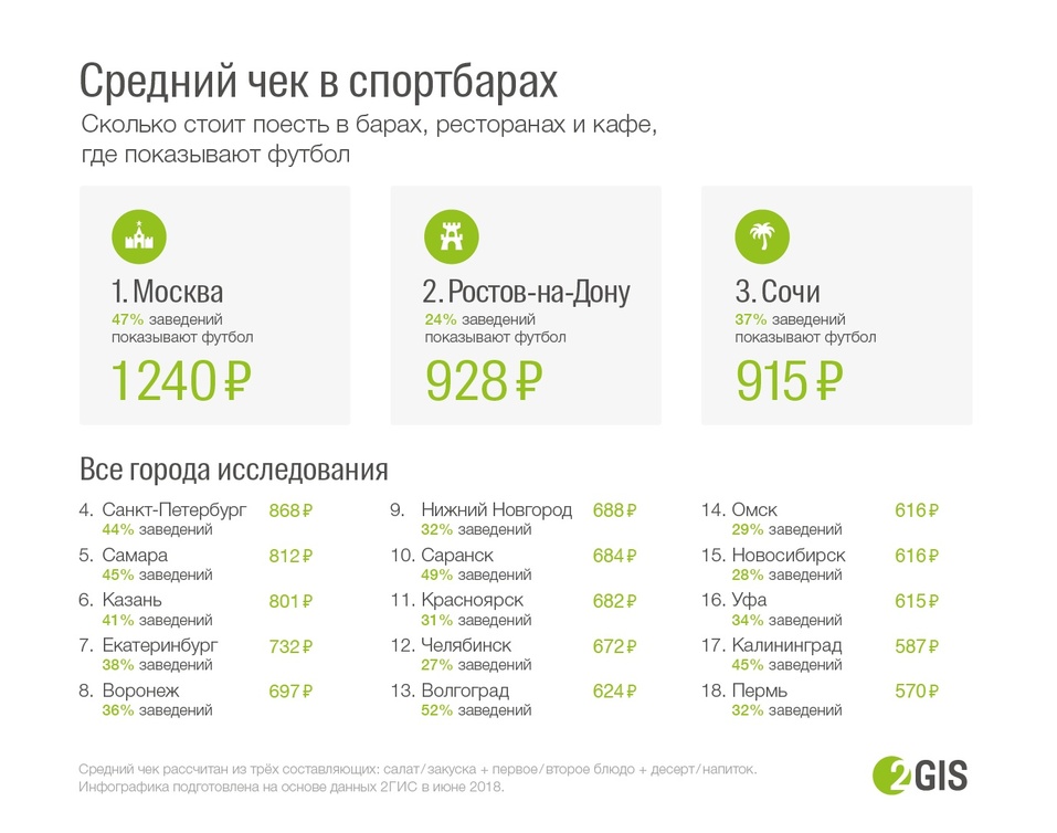 К трансляциям футбола в Новосибирске подключилось каждое четвертое заведение общепита 1 К трансляциям футбола в Новосибирске подключилось каждое четвертое заведение общепита 1
