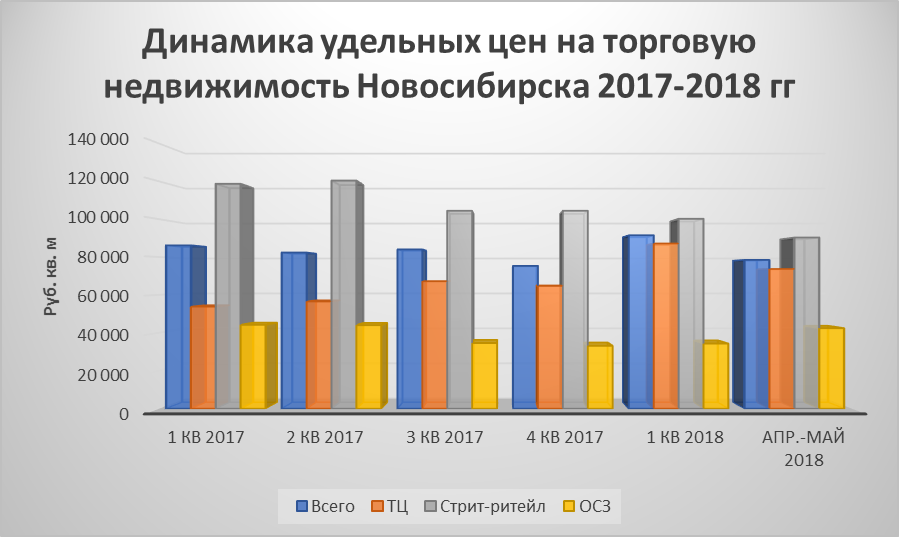 Цены на торговую недвижимость Новосибирске снизились на фоне роста стоимости целых зданий 1 Цены на торговую недвижимость Новосибирске снизились на фоне роста стоимости целых зданий 1