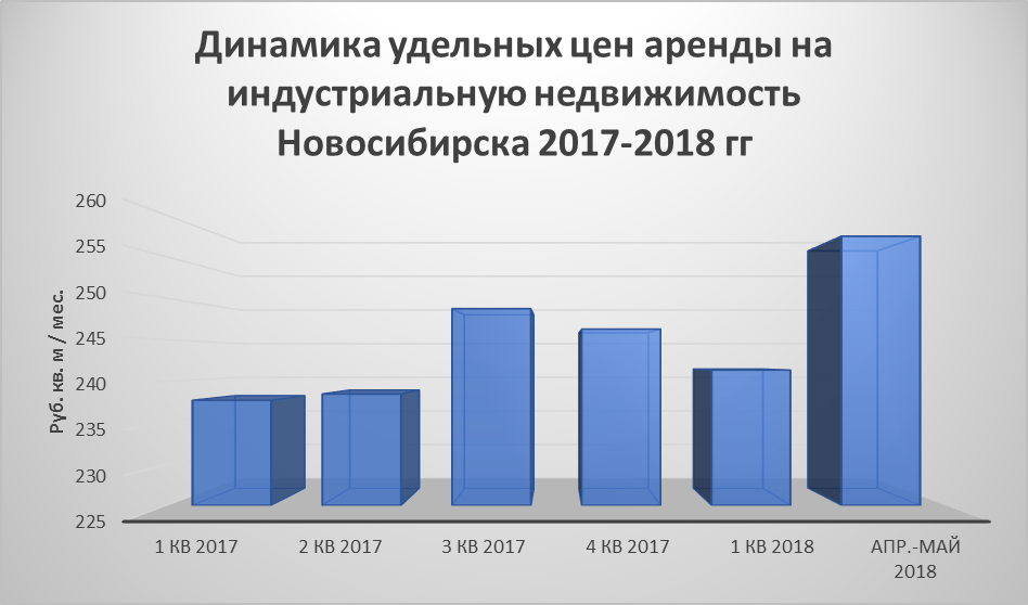 Колебания цен на индустриальную недвижимость в Новосибирске отметились новым витком роста 2 Колебания цен на индустриальную недвижимость в Новосибирске отметились новым витком роста 2