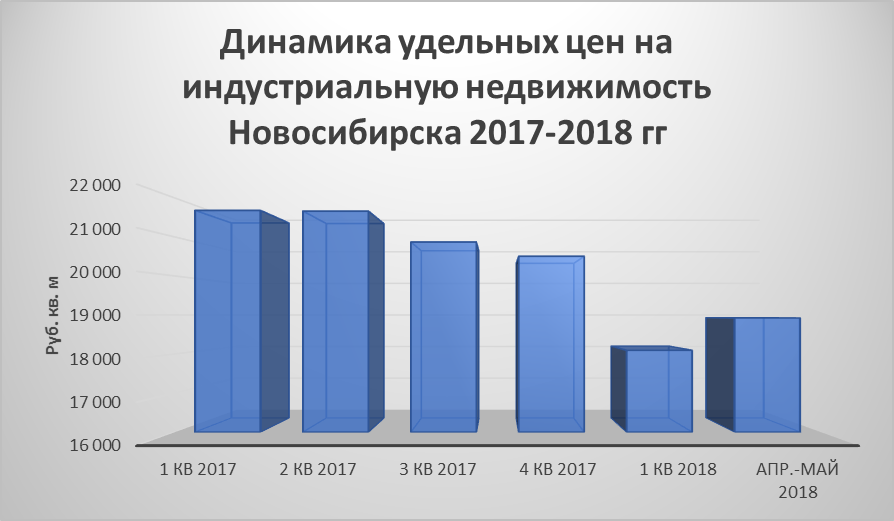Колебания цен на индустриальную недвижимость в Новосибирске отметились новым витком роста 1 Колебания цен на индустриальную недвижимость в Новосибирске отметились новым витком роста 1