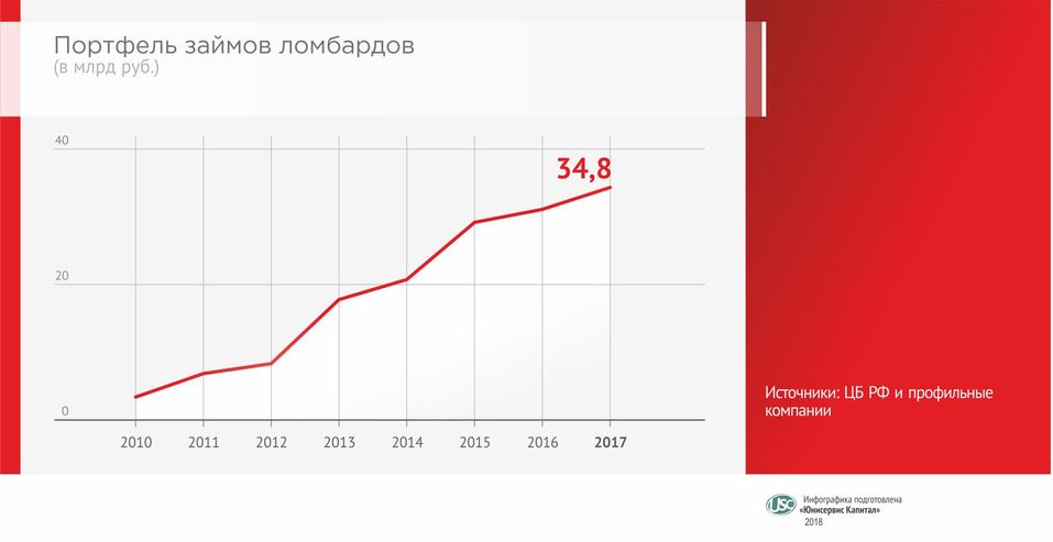 «Сдавать лом небольшими объемами — нерентабельно». «Юнисервис Капитал» — о рынке золота 1 «Сдавать лом небольшими объемами — нерентабельно». «Юнисервис Капитал» — о рынке золота 1