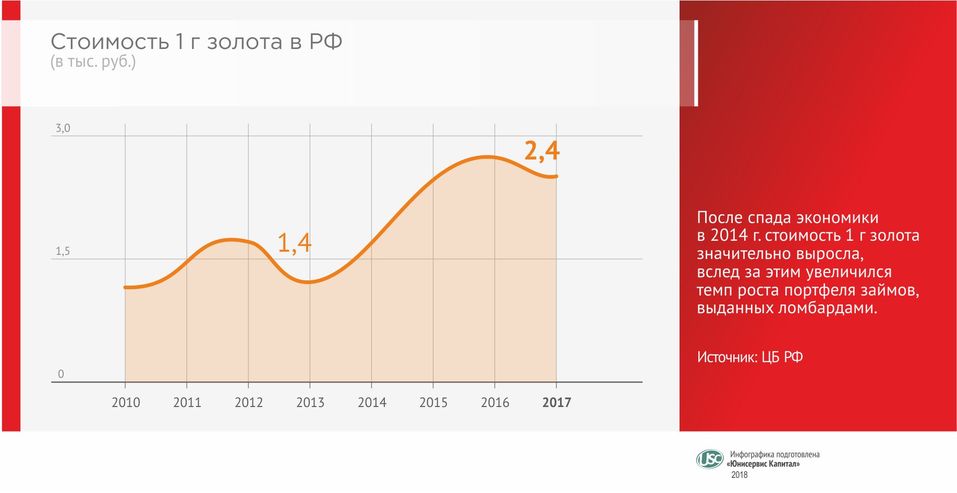 «Сдавать лом небольшими объемами — нерентабельно». «Юнисервис Капитал» — о рынке золота 2 «Сдавать лом небольшими объемами — нерентабельно». «Юнисервис Капитал» — о рынке золота 2