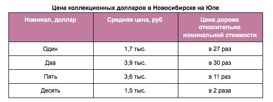 Коллекционные деньги в Новосибирске продаются в 30 раз дороже номинала 1 Коллекционные деньги в Новосибирске продаются в 30 раз дороже номинала 1