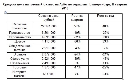 Дешевле на 43%. Уральцы избавляются от бизнесов с гигантскими дисконтами 2 Дешевле на 43%. Уральцы избавляются от бизнесов с гигантскими дисконтами 2