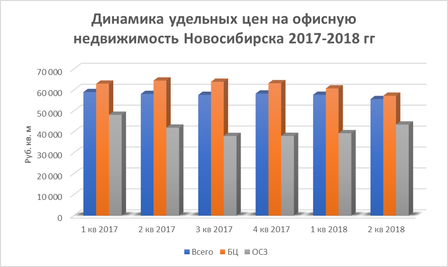 Бизнес-центры в Новосибирске дешевеют 1 Бизнес-центры в Новосибирске дешевеют 1