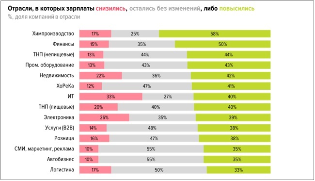 Какие регионы и сферы почувствовали изменение зарплат? 1 Какие регионы и сферы почувствовали изменение зарплат? 1