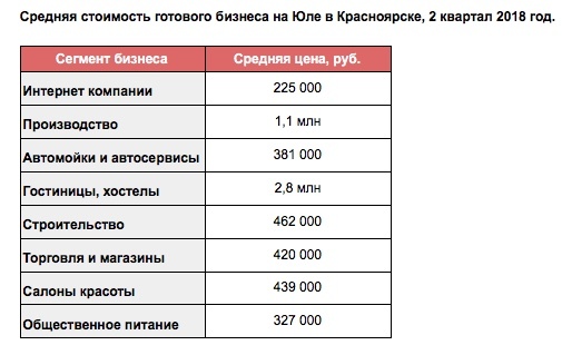 В Красноярске дешевеет готовый бизнес: больше всего общепит 1 В Красноярске дешевеет готовый бизнес: больше всего общепит 1