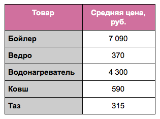 Как отключения горячей воды сказались на красноярском бизнесе: кто в плюсе 1 Как отключения горячей воды сказались на красноярском бизнесе: кто в плюсе 1