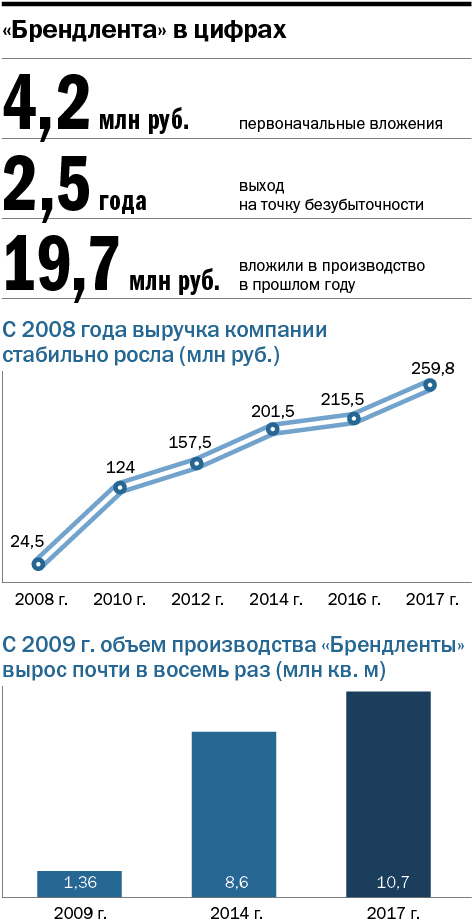 Как за восемь лет вырасти в восемь раз и конкурировать с москвичами. Опыт «Брендленты» 7 Как за восемь лет вырасти в восемь раз и конкурировать с москвичами. Опыт «Брендленты» 7