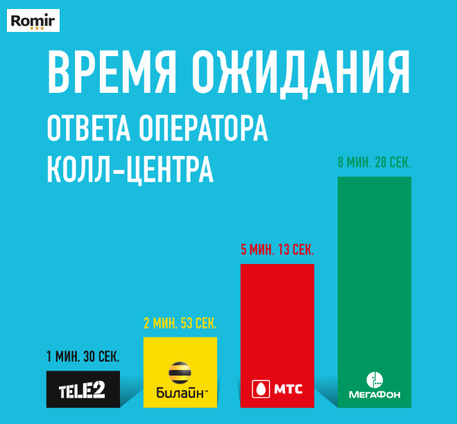 Tele2 быстрее всех отвечает на вопросы клиентов
1 Tele2 быстрее всех отвечает на вопросы клиентов
1