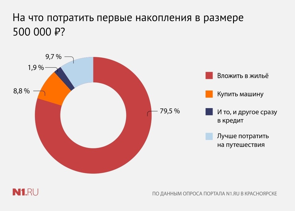 Исследование: во что молодежь Красноярска предпочитает вкладывать первый капитал 1 Исследование: во что молодежь Красноярска предпочитает вкладывать первый капитал 1