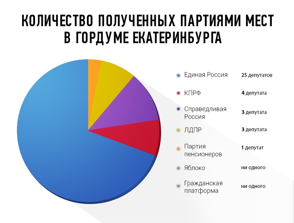 Первые итоги. Как проходят выборы в гордуму Екатеринбурга 2
