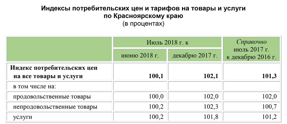 В Красноярске подорожал минимальный продуктовый набор 1 В Красноярске подорожал минимальный продуктовый набор 1