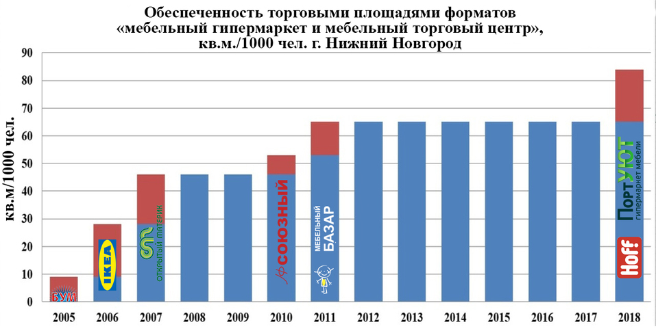 Эксперт дал прогноз, как повлияет на рынок открытие двух гипермаркетов мебели 2 Эксперт дал прогноз, как повлияет на рынок открытие двух гипермаркетов мебели 2