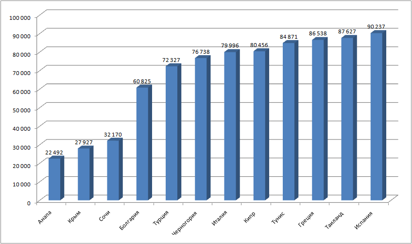 Бархатный сезон: во сколько обойдется отдых на море в сентябре 1 Бархатный сезон: во сколько обойдется отдых на море в сентябре 1